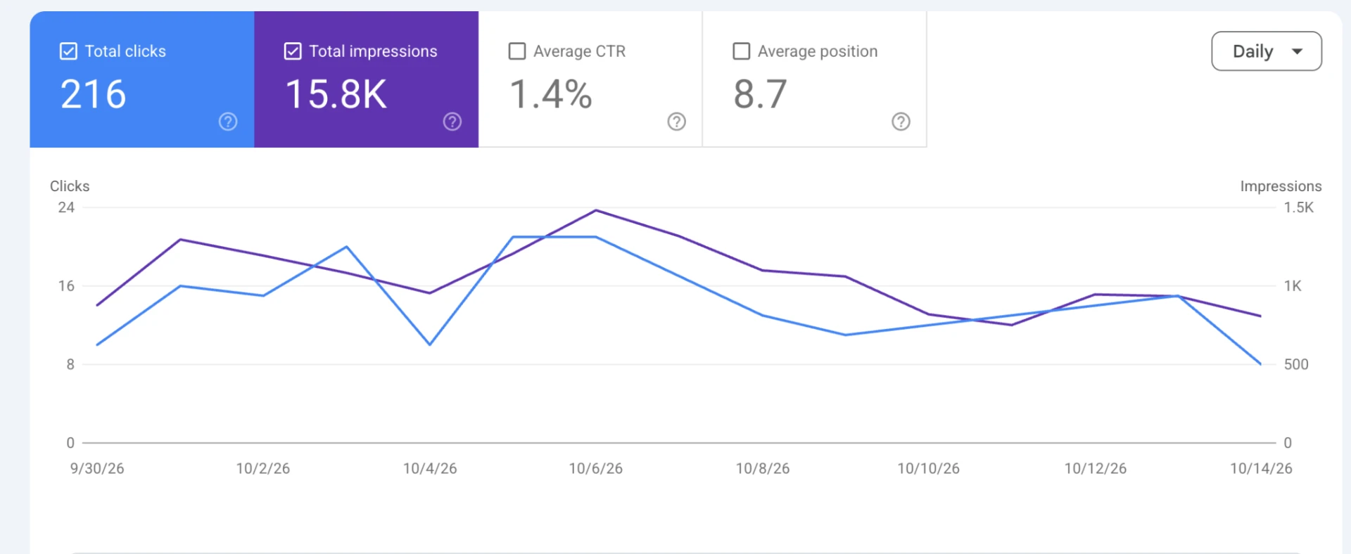 Google Search Console performance for PA Dry Ice, Sep 30 to Oct 14, 2026: 216 clicks, 15.8K impressions, 1.4% CTR, 8.7 average position